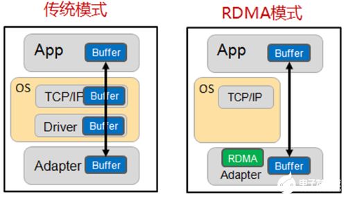 RDMA網(wǎng)絡(luò)中合理設(shè)置MMU水線以解決服務(wù)器端數(shù)據(jù)延遲問題