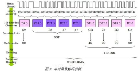 利用示波器實現(xiàn)高速信號的全方位分析